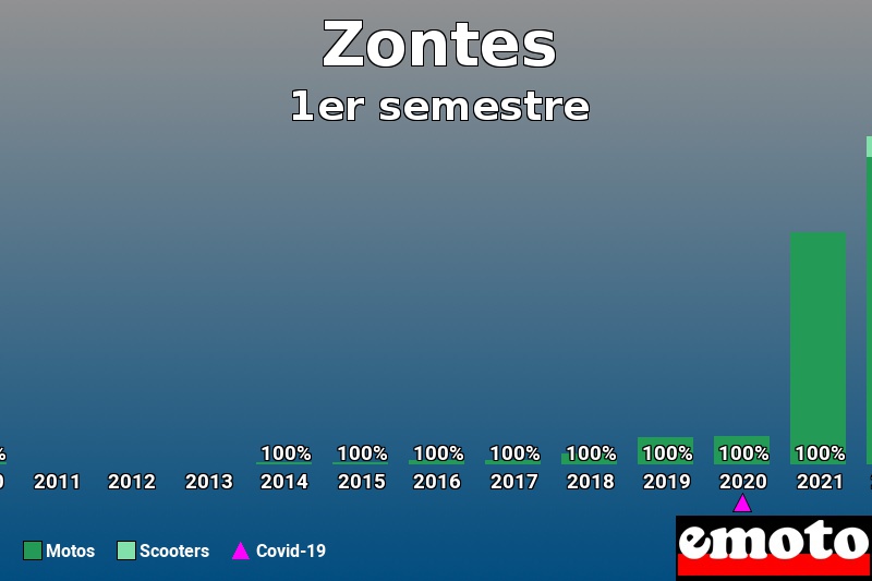 Répartition Motos Scooters Zontes en 1er semestre 2022 Répartition Motos Scooters Zontes en 1er semestre 2022