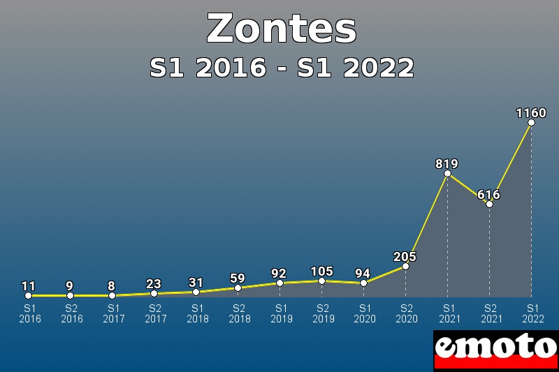 Volumes des immatriculations Zontes de s1 2016 à s1 2022