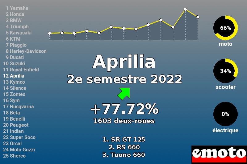 Immatriculations Aprilia en France au 2e semestre 2022 Immatriculations Aprilia en France au 2e semestre 2022