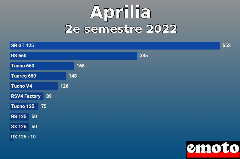 Les 10 Aprilia les plus immatriculés en 2e semestre 2022 Les 10 Aprilia les plus immatriculés en 2e semestre 2022