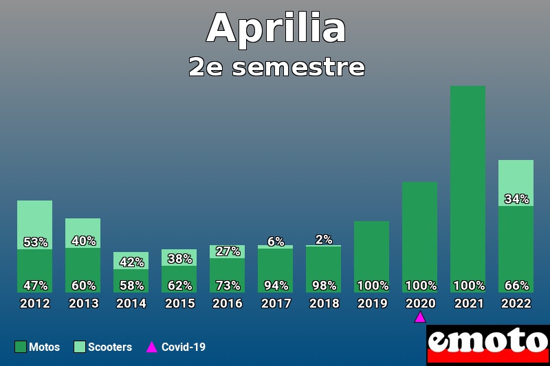 Répartition Motos Scooters Aprilia en 2e semestre 2022 Répartition Motos Scooters Aprilia en 2e semestre 2022