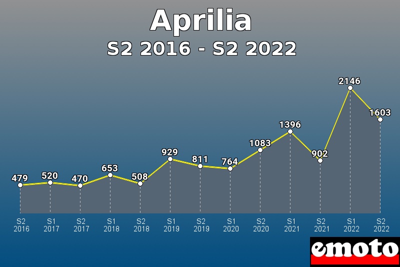 Volumes des immatriculations Aprilia de s2 2016 à s2 2022
