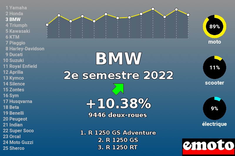 Immatriculations BMW en France au 2e semestre 2022 Immatriculations BMW en France au 2e semestre 2022