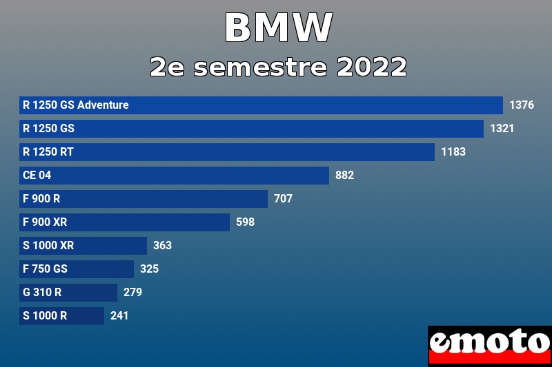 Les 10 BMW les plus immatriculés en 2e semestre 2022 Les 10 BMW les plus immatriculés en 2e semestre 2022