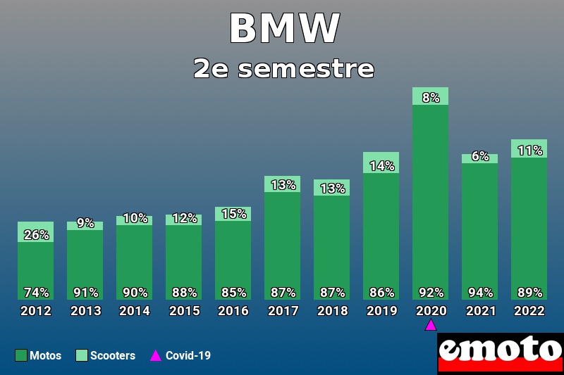 Répartition Motos Scooters BMW en 2e semestre 2022 Répartition Motos Scooters BMW en 2e semestre 2022