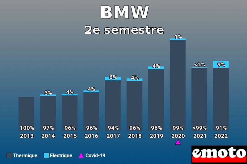 Répartition Thermique Electrique BMW en 2e semestre 2022 Répartition Thermique Electrique BMW en 2e semestre 2022