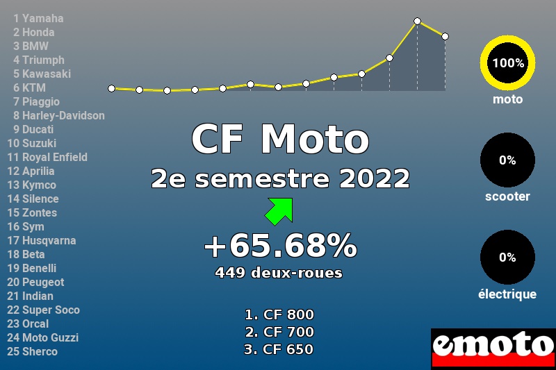 Immatriculations CF Moto en France au 2e semestre 2022 Immatriculations CF Moto en France au 2e semestre 2022