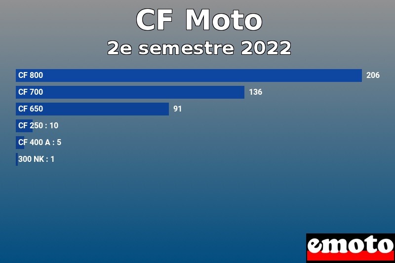Les 6 CF Moto les plus immatriculés en 2e semestre 2022 Les 6 CF Moto les plus immatriculés en 2e semestre 2022