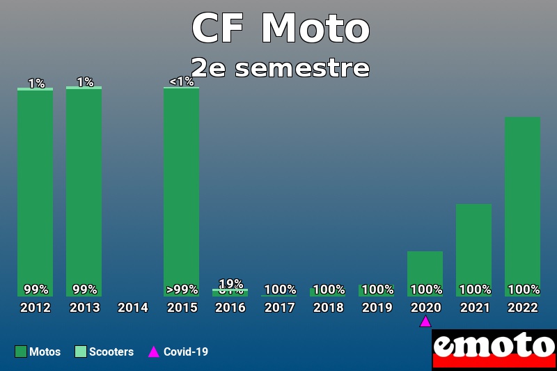 Répartition Motos Scooters CF Moto en 2e semestre 2022 Répartition Motos Scooters CF Moto en 2e semestre 2022