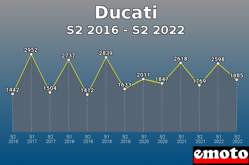 Volumes des immatriculations Ducati de s2 2016 à s2 2022