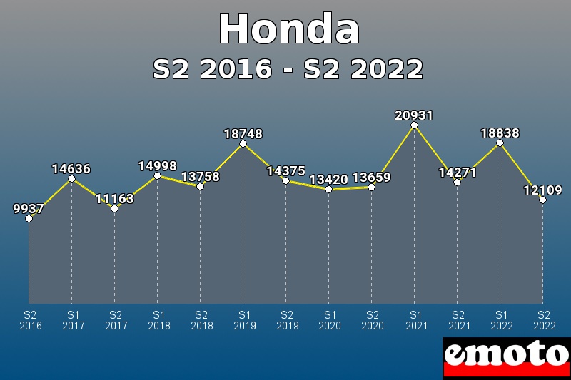 Volumes des immatriculations Honda de s2 2016 à s2 2022