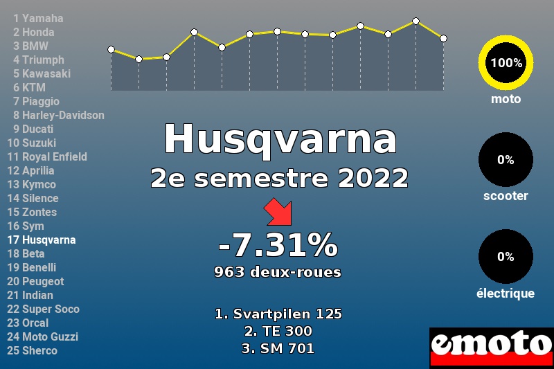 Immatriculations Husqvarna en France au 2e semestre 2022 Immatriculations Husqvarna en France au 2e semestre 2022