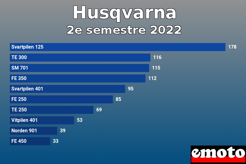 Les 10 Husqvarna les plus immatriculés en 2e semestre 2022 Les 10 Husqvarna les plus immatriculés en 2e semestre 2022