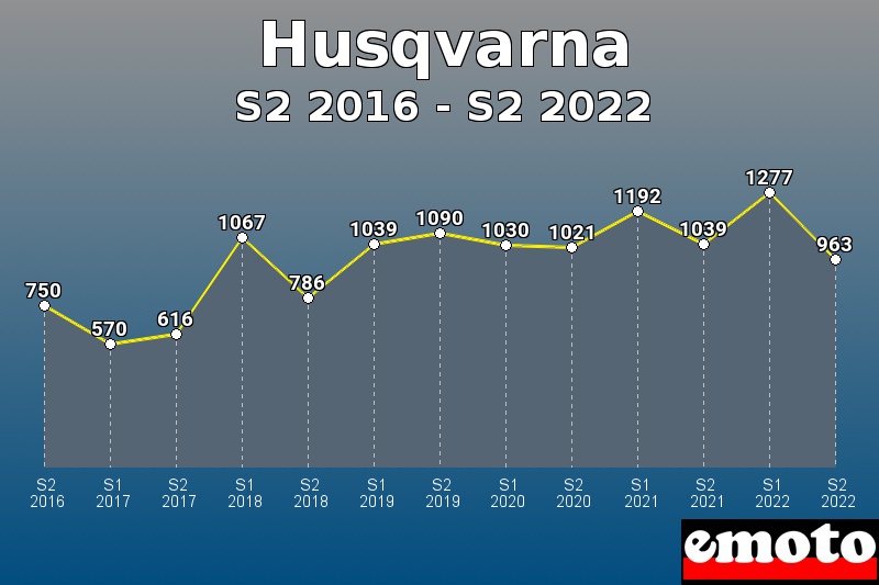 Volumes des immatriculations Husqvarna de s2 2016 à s2 2022