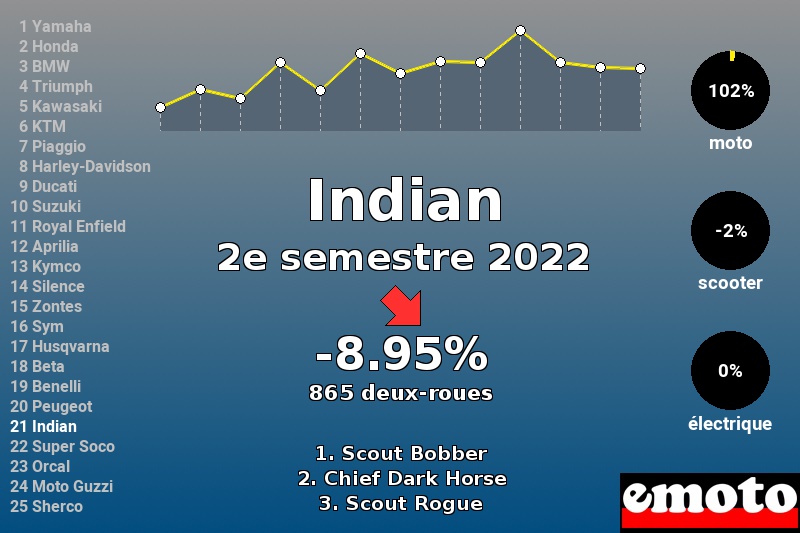 Immatriculations Indian en France au 2e semestre 2022 Immatriculations Indian en France au 2e semestre 2022
