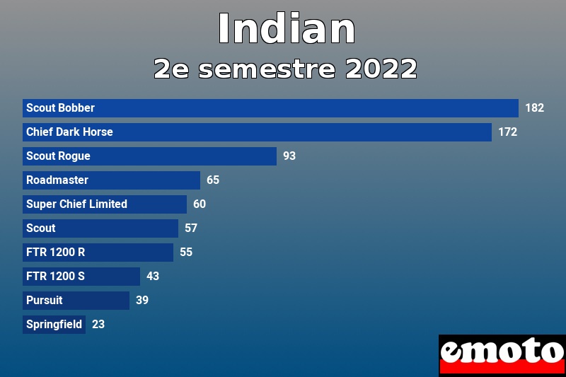 Les 10 Indian les plus immatriculés en 2e semestre 2022 Les 10 Indian les plus immatriculés en 2e semestre 2022