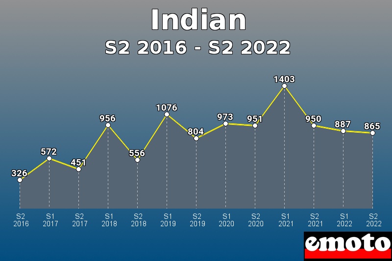 Volumes des immatriculations Indian de s2 2016 à s2 2022 Volumes des immatriculations Indian de s2 2016 à s2 2022