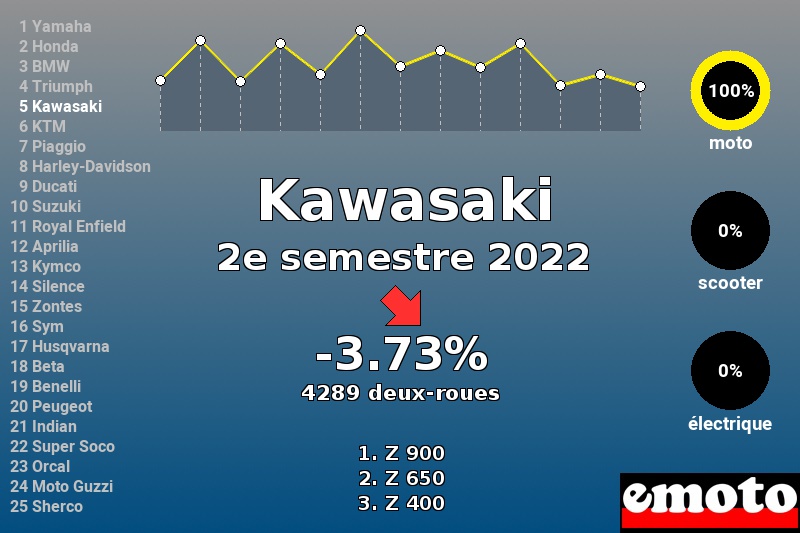 Immatriculations Kawasaki en France au 2e semestre 2022 Immatriculations Kawasaki en France au 2e semestre 2022