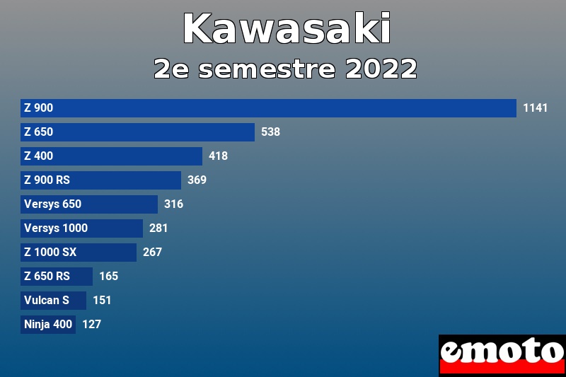 Les 10 Kawasaki les plus immatriculés en 2e semestre 2022 Les 10 Kawasaki les plus immatriculés en 2e semestre 2022