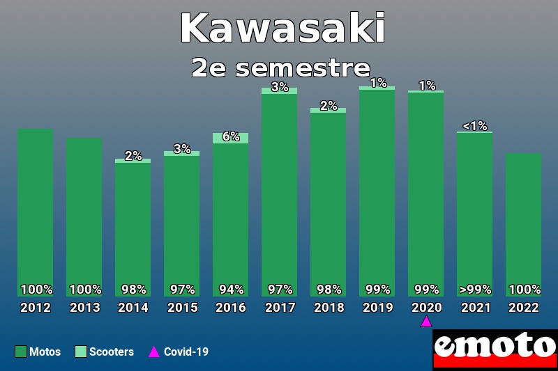 Répartition Motos Scooters Kawasaki en 2e semestre 2022 Répartition Motos Scooters Kawasaki en 2e semestre 2022