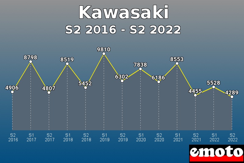 Volumes des immatriculations Kawasaki de s2 2016 à s2 2022