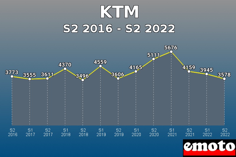 Volumes des immatriculations KTM de s2 2016 à s2 2022 Volumes des immatriculations KTM de s2 2016 à s2 2022