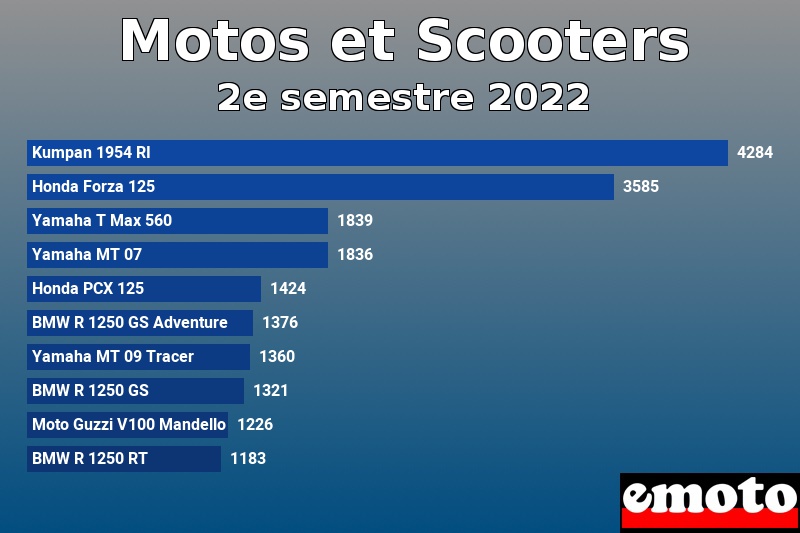 Les 10 Motos et Scooters les plus immatriculés en 2e semestre 2022 Les 10 Motos et Scooters les plus immatriculés en 2e semestre 2022