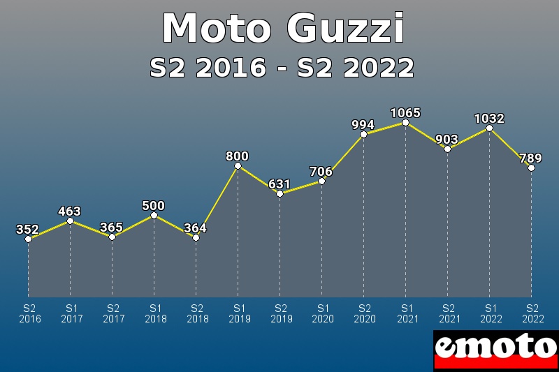 Volumes des immatriculations Moto Guzzi de s2 2016 à s2 2022
