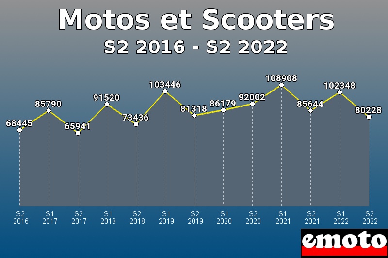 Motos et Scooters les plus immatriculés de S2 2016 à S2 2022 Motos et Scooters les plus immatriculés de S2 2016 à S2 2022
