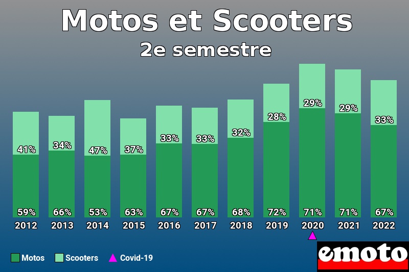 Répartition Motos Scooters Motos et Scooters en 2e semestre 2022 Répartition Motos Scooters Motos et Scooters en 2e semestre 2022