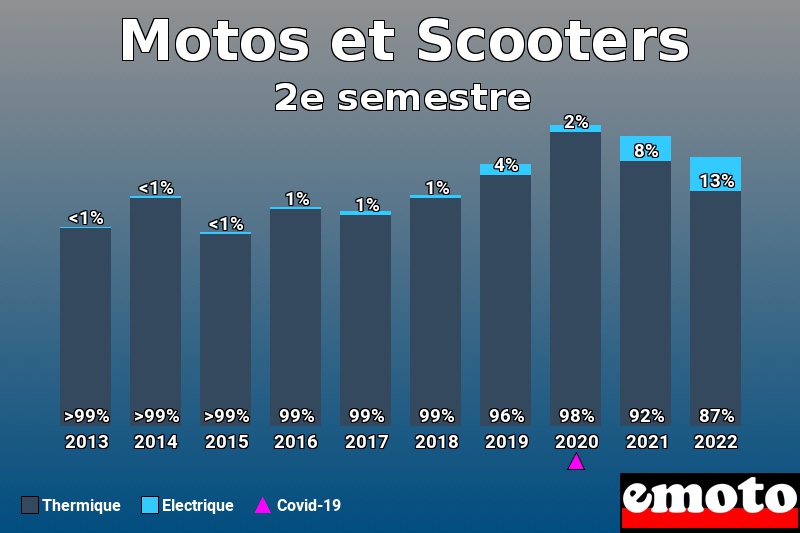 Répartition Thermique Electrique Motos et Scooters en 2e semestre 2022 Répartition Thermique Electrique Motos et Scooters en 2e semestre 2022