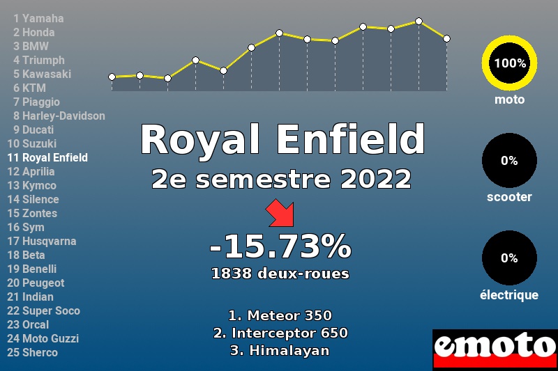 Immatriculations Royal Enfield en France au 2e semestre 2022 Immatriculations Royal Enfield en France au 2e semestre 2022