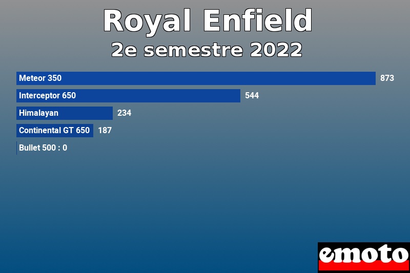 Les 5 Royal Enfield les plus immatriculés en 2e semestre 2022 Les 5 Royal Enfield les plus immatriculés en 2e semestre 2022