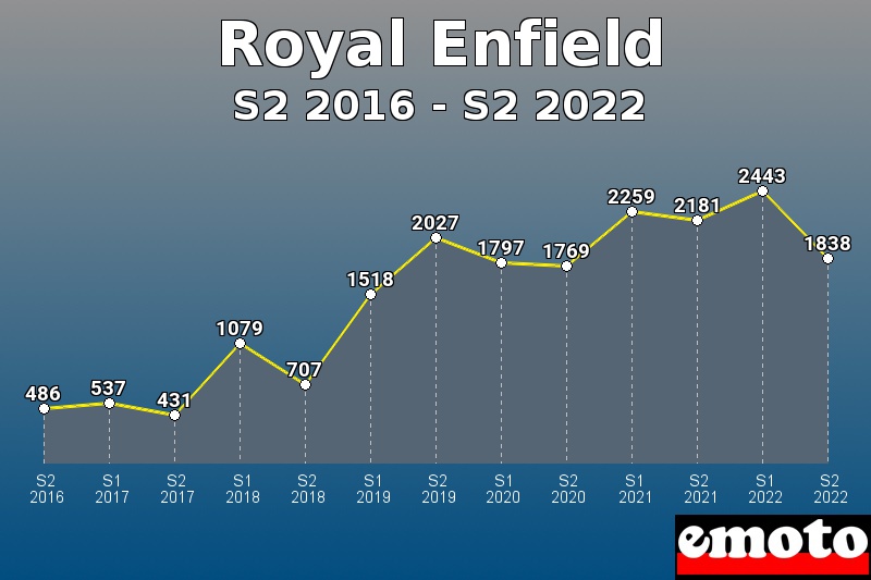 Volumes des immatriculations Royal Enfield de s2 2016 à s2 2022