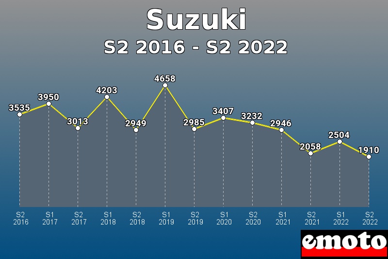 Volumes des immatriculations Suzuki de s2 2016 à s2 2022 Volumes des immatriculations Suzuki de s2 2016 à s2 2022