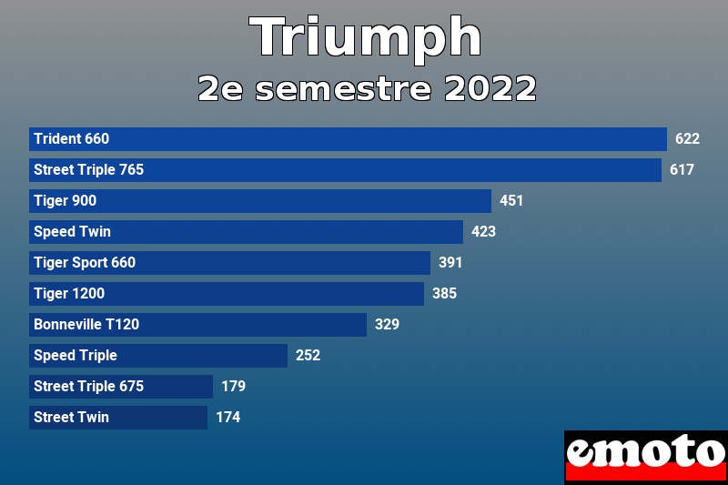 Les 10 Triumph les plus immatriculés en 2e semestre 2022 Les 10 Triumph les plus immatriculés en 2e semestre 2022