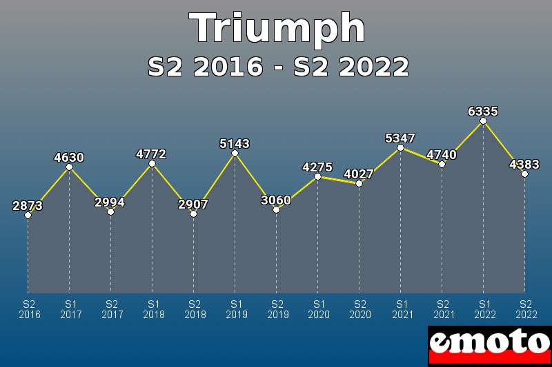 Volumes des immatriculations Triumph de s2 2016 à s2 2022 Volumes des immatriculations Triumph de s2 2016 à s2 2022