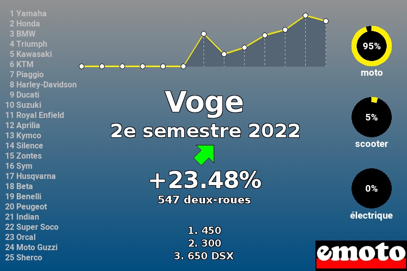 Immatriculations Voge en France au 2e semestre 2022 Immatriculations Voge en France au 2e semestre 2022