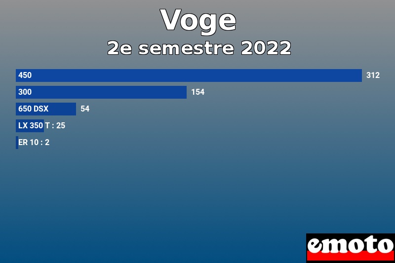 Les 5 Voge les plus immatriculés en 2e semestre 2022 Les 5 Voge les plus immatriculés en 2e semestre 2022