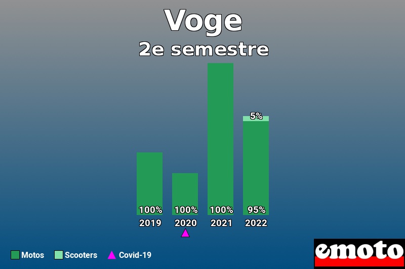 Répartition Motos Scooters Voge en 2e semestre 2022 Répartition Motos Scooters Voge en 2e semestre 2022