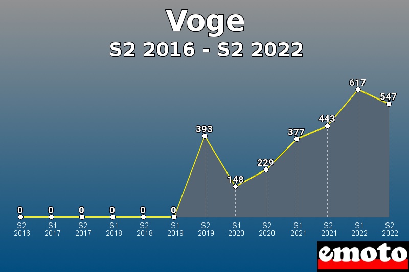Voge les plus immatriculés de S2 2016 à S2 2022 Voge les plus immatriculés de S2 2016 à S2 2022