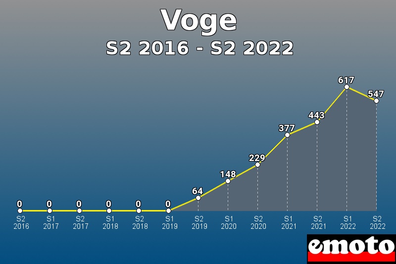 Volumes des immatriculations Voge de s2 2016 à s2 2022