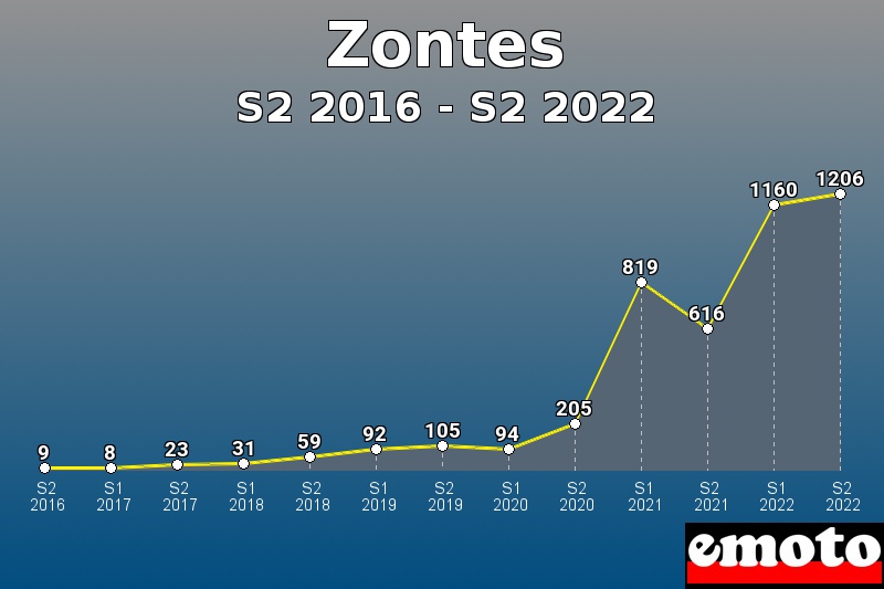 Volumes des immatriculations Zontes de s2 2016 à s2 2022
