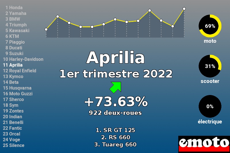 Immatriculations Aprilia en France au 1er trimestre 2022 Immatriculations Aprilia en France au 1er trimestre 2022