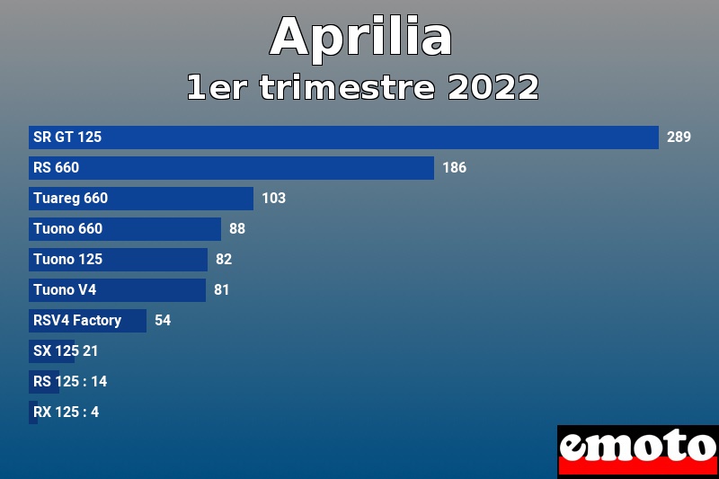 Les 10 Aprilia les plus immatriculés en 1er trimestre 2022 Les 10 Aprilia les plus immatriculés en 1er trimestre 2022