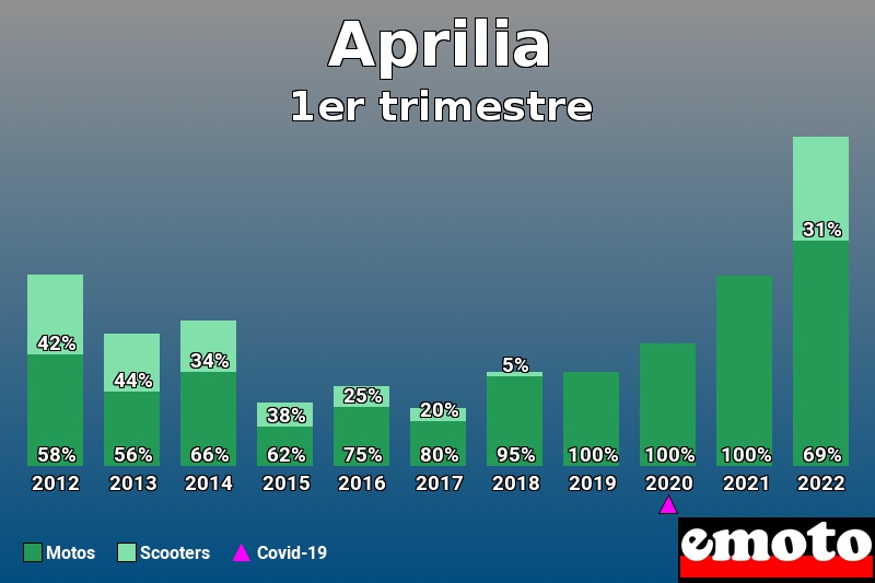 Répartition Motos Scooters Aprilia en 1er trimestre 2022 Répartition Motos Scooters Aprilia en 1er trimestre 2022