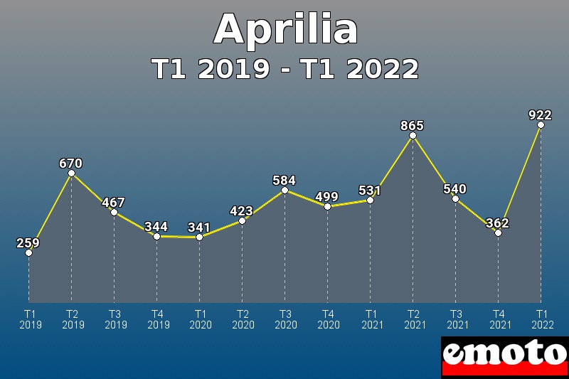 Volumes des immatriculations Aprilia de t1 2019 à t1 2022