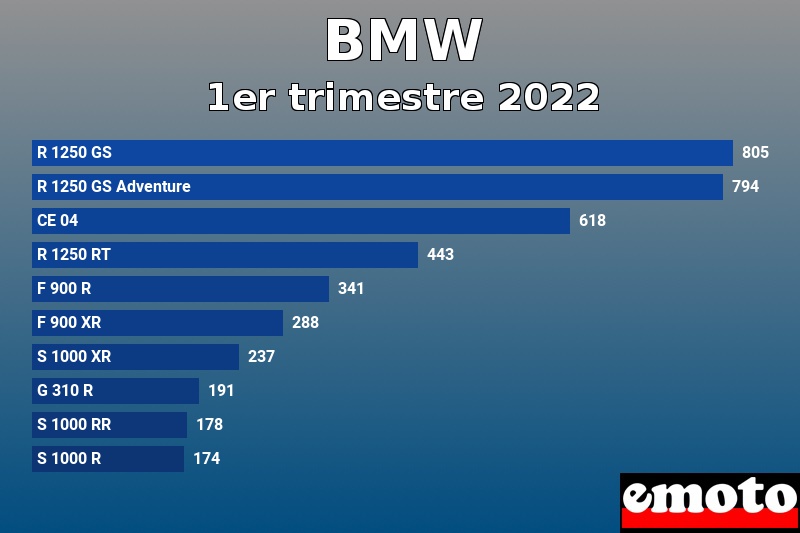 Les 10 BMW les plus immatriculés en 1er trimestre 2022 Les 10 BMW les plus immatriculés en 1er trimestre 2022