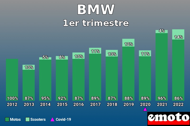 Répartition Motos Scooters BMW en 1er trimestre 2022 Répartition Motos Scooters BMW en 1er trimestre 2022
