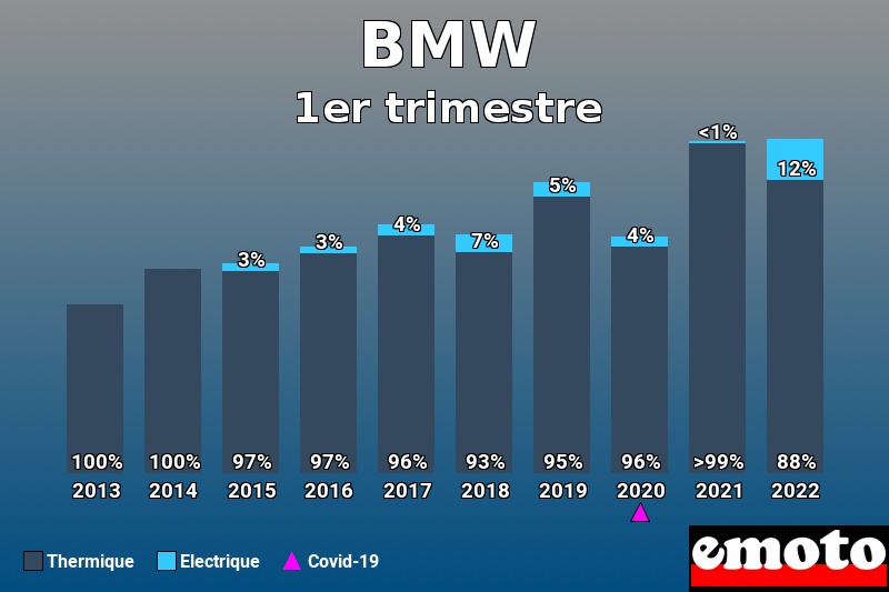 Répartition Thermique Electrique BMW en 1er trimestre 2022 Répartition Thermique Electrique BMW en 1er trimestre 2022